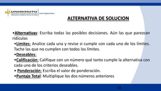 18
•Alternativas: Escriba todas las posibles decisiones. Aún las que parezcan
ridículas
•Limites: Analice cada una y revise si cumple con cada uno de los límites.
Tache las que no cumplen con todos los límites.
•Deseables:
•Calificación: Califique con un número qué tanto cumple la alternativa con
cada uno de los criterios deseables.
• Ponderación: Escriba el valor de ponderación.
•Puntaje Total: Multiplique los dos números anteriores
ALTERNATIVA DE SOLUCION
 