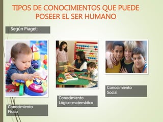 Según Piaget:
Conocimiento
Físico
Conocimiento
Lógico-matemático
Conocimiento
Social
TIPOS DE CONOCIMIENTOS QUE PUEDE
POSEER EL SER HUMANO
 