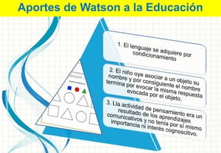 Aportes de Watson a la Educación
 