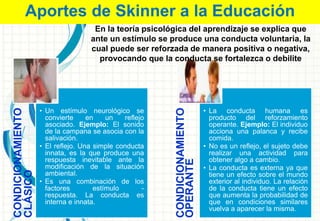 Aportes de Skinner a la EducaciónCONDICIONAMIENTO
CLÁSICO
• Un estímulo neurológico se
convierte en un reflejo
asociado. Ejemplo: El sonido
de la campana se asocia con la
salivación.
• El reflejo. Una simple conducta
innata, es la que produce una
respuesta inevitable ante la
modificación de la situación
ambiental.
• Es una combinación de los
factores estímulo -
respuesta. La conducta es
interna e innata.
CONDICIONAMIENTO
OPERANTE
• La conducta humana es
producto del reforzamiento
operante. Ejemplo: El individuo
acciona una palanca y recibe
comida.
• No es un reflejo, el sujeto debe
realizar una actividad para
obtener algo a cambio.
• La conducta es externa ya que
tiene un efecto sobre el mundo
exterior al individuo. La relación
de la conducta tiene un efecto
que aumenta la probabilidad de
que en condiciones similares
vuelva a aparecer la misma.
En la teoría psicológica del aprendizaje se explica que
ante un estímulo se produce una conducta voluntaria, la
cual puede ser reforzada de manera positiva o negativa,
provocando que la conducta se fortalezca o debilite
 