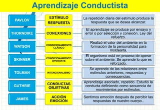 PAVLOV
ESTÍMULO
RESPUESTA
La repetición diaria del estímulo produce la
respuesta que se desea alcanzar.
THORNDIKE CONEXIONES
El aprendizaje se produce por ensayo y
error o por selección y conexión. Ley del
refuerzo.
WATSON CONDICIONAMIENTO
CLÁSICO
Realizó el valor del ambiente en la
formación de la personalidad para
moldearla.
SKINNER CONDICIONAMIENTO
OPERANTE
El organismo está en proceso de operar
sobre el ambiente. Se aprende lo que es
reforzado.
TOLMAN INTENCIONALISMO
Se aprende de las relaciones entre
estímulos anteriores, respuestas y
consecuencias.
GUTHRIE
CONDUCTAS
OBJETIVAS
Aprendizaje asociado, repetido. Estudió la
conducta definiendo como secuencia de
movimientos por estímulos.
JAMES
ACCIÓN
EMOCIÓN
Sentimos emoción después de percibir las
respuestas de nuestro cuerpo..
Aprendizaje Conductista
 