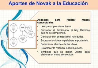 Aspectos para realizar mapas
conceptuales:
• Leer y comprender el tema.
• Consultar el diccionario, si hay términos
que no se comprende.
• Consultar con el maestro si hay dudas.
• Subrayar las ideas o palabras importantes.
• Determinar el orden de las ideas.
• Establecer la relación entre las ideas
• Símbolos que se deben utilizar para
elaborar un mapa conceptual:.
Aportes de Novak a la Educación
 