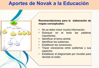 Aportes de Novak a la Educación
Recomendaciones para la elaboración de
mapas conceptuales:
• No se debe incluir mucha información.
• Subrayar en el texto las palabras
importantes.
• Identificar el tema central.
• Identificar los subtemas.
• Establecer las conexiones.
• Trazar conexiones entre subtemas y sus
aspectos.
• Establecer el diagramado por noveles para
denotar el orden.
 