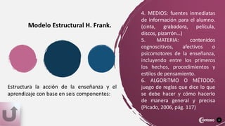12
4. MEDIOS: fuentes inmediatas
de información para el alumno.
(cinta, grabadora, película,
discos, pizarrón…)
5. MATERIA: contenidos
cognoscitivos, afectivos o
psicomotores de la enseñanza,
incluyendo entre los primeros
los hechos, procedimientos y
estilos de pensamiento.
6. ALGORITMO O MÉTODO:
juego de reglas que dice lo que
se debe hacer y cómo hacerlo
de manera general y precisa
(Picado, 2006, pág. 117)
Modelo Estructural H. Frank.
Estructura la acción de la enseñanza y el
aprendizaje con base en seis componentes:
 