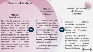 TécnicasoEstrategia
19
Modelo
Tradicional
Modelo
Estructural de
H. Frank
Modelo Estructural
de Gimeno
Sacristán
Este tipo de evaluación es una
tarea puntual en un momento
particular, es aquella que se
efectúa, como su nombre lo
indica, de manera tradicional, no
toma en cuenta las
potencialidades de los estudiantes
y básicamente es cuantitativa. Los
estudiantes siempre tienen la
sensación de no saber
exactamente, porqué o cómo fue,
que obtuvieron una nota
aprobatoria o no.
3. PSICOESTRUCTURA:
comprende tres aspectos:
1. Estado inicial del alumno
como sistema
(informaciones previas)
2. Sistema de
comunicación elegido para
la instrucción (alumno-
alumno, alumno-profesor,
individual, grupal)
3. Funciones psicológicas
de los estudiantes.
Estrategia didáctica:
Aprendizaje Colaborativo
Técnicas: · Método de casos. ·
Método de Proyectos. ·
Debates. · Etc.
Ejemplos de Actividades: ·
Búsqueda, análisis y síntesis
de información. · Discusiones
en grupo. · Proponer
hipótesis. · Tareas en equipo. ·
Tareas individuales. · Etc
 