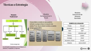 TécnicasoEstrategia
20
Modelo
Tradicional
Modelo
Estructural de H.
Frank
Modelo
Estructural de
Gimeno
Sacristán
Los principales mecanismos son la inteligencia, la
memoria, la repetición y el ejercicio.
 