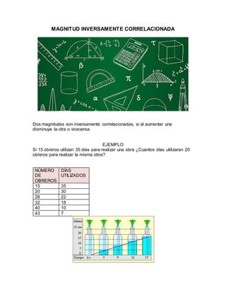 MAGNITUD INVERSAMENTE CORRELACIONADA
Dos magnitudes son inversamente correlacionadas, si al aumentar una
disminuye la otra o viceversa.
EJEMPLO
Si 15 obreros utilizan 35 días para realizar una obra ¿Cuantos días utilizaran 20
obreros para realizar la misma obra?
NÚMERO
DE
OBREROS
DÍAS
UTILIZADOS
15 35
20 30
28 22
32 18
40 10
43 7
 
