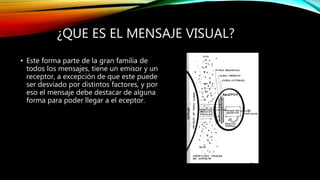 ¿QUE ES EL MENSAJE VISUAL?
• Este forma parte de la gran familia de
todos los mensajes, tiene un emisor y un
receptor, a excepción de que este puede
ser desviado por distintos factores, y por
eso el mensaje debe destacar de alguna
forma para poder llegar a el eceptor.
 