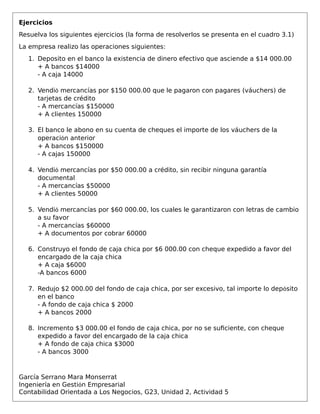 Ejercicios
Resuelva los siguientes ejercicios (la forma de resolverlos se presenta en el cuadro 3.1)
La empresa realizo las operaciones siguientes:
1. Deposito en el banco la existencia de dinero efectivo que asciende a $14 000.00
+ A bancos $14000
- A caja 14000
2. Vendió mercancías por $150 000.00 que le pagaron con pagares (váuchers) de
tarjetas de crédito
- A mercancías $150000
+ A clientes 150000
3. El banco le abono en su cuenta de cheques el importe de los váuchers de la
operación anterior
+ A bancos $150000
- A cajas 150000
4. Vendió mercancías por $50 000.00 a crédito, sin recibir ninguna garantía
documental
- A mercancías $50000
+ A clientes 50000
5. Vendió mercancías por $60 000.00, los cuales le garantizaron con letras de cambio
a su favor
- A mercancías $60000
+ A documentos por cobrar 60000
6. Construyo el fondo de caja chica por $6 000.00 con cheque expedido a favor del
encargado de la caja chica
+ A caja $6000
-A bancos 6000
7. Redujo $2 000.00 del fondo de caja chica, por ser excesivo, tal importe lo depósito
en el banco
- A fondo de caja chica $ 2000
+ A bancos 2000
8. Incremento $3 000.00 el fondo de caja chica, por no se suficiente, con cheque
expedido a favor del encargado de la caja chica
+ A fondo de caja chica $3000
- A bancos 3000
García Serrano Mara Monserrat
Ingeniería en Gestión Empresarial
Contabilidad Orientada a Los Negocios, G23, Unidad 2, Actividad 5
 