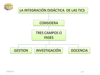 LA INTEGRACIÓN DIDÁCTICA  DE LAS TICSCONSIDERATRES CAMPOS O FASESGESTIONINVESTIGACIÓNDOCENCIA13/08/2011JGCT