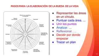 10
PASOS PARA LA ELABORACIÓN DE LA RUEDA DE LA VIDA
● Representar las áreas
en un círculo.
● Puntuar cada área. ...
● Unir los puntos
● Analizar. ...
● Reflexionar. …
● Decidir por donde
empezar
● Trazar un plan
 