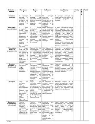 Criterios a
evaluar
Muy bueno
3
Bueno
2
Suficiente
1
Insuficiente
0
Puntaj
e
P
e
s
o
Total
Concepto
principal
El concepto
principal es
adecuado y
pertinente con
el tema y la
pregunta de
enfoque.
El concepto
principal es
relevante dentro
del tema pero no
presenta
pregunta de
enfoque.
El concepto
principal
pertenece al
tema, pero no se
fundamental ni
responde a la
pregunta de
enfoque.
El concepto principal no
tiene relación con el tema ni
presenta pregunta de
enfoque.
Conceptos
subordinados
El mapa
conceptual
incluye todos
los conceptos
importantes
que
representa la
información
principal del
tema o
pregunta de
enfoque.
No repite
conceptos.
El mapa
conceptual
incluye la
mayoría de los
conceptos
importantes que
representan la
información
principal del
tema o pregunta
de enfoque.
Faltan la mayoría
de los conceptos
importantes que
representan la
información
principal del
tema o pregunta
de enfoque.
Repite algún
concepto
El mapa conceptual incluye
solo algunos de los
conceptos importantes que
representan la información
principal del tema o
pregunta de enfoque, pero
faltan los más significativos.
Coexisten conceptos con
varios enunciados
completos.
Repite varios conceptos y/o
aparecen varios conceptos
ajenos o irrelevantes.
Palabras de
enlace y
proposiciones
La mayor
parte de las
proposiciones
son validas de
acuerdo a la
pregunta de
enfoque o
tema y
representan la
información
principal.
Algunas de las
proposiciones
son invalidadas o
no representan
la información
principal del
tema o pregunta
de enfoque.
No repite
conceptos.
Solo algunas de
las proposiciones
son validas de
acuerdo al tema
o la pregunta de
enfoque.
Repite algún
concepto.
Presenta proposiciones
inválidas de acuerdo al
tema con enlaces que
describen una relación
inexistente, afirmaciones
completamente falsas.
Presenta afirmaciones
vagas y/o aparecen varios
conceptos ajenos o
irrelevantes.
Enlaces
cruzados y
Creatividad
El mapa
conceptual
integra
enlaces
creativos y
novedosos.
El mapa
conceptual
muestra enlaces
cruzados
adecuados
gramaticalmente
, pertinentes y
relevantes en
términos de la
información
principal del
tema.
El mapa
conceptual
presenta enlaces
cruzados
adecuados
gramaticalmente
pero un tanto
irrelevantes en
términos de la
información
principal del
tema.
Presenta menos de 3
niveles, redundantes, o
erróneos tanto
gramaticalmente como en
términos de la información
principal del tema.
Jerarquía Todos los
conceptos
están
ordenados
jerárquicamen
te.
Presenta más
de 4 niveles
jerárquicos
(ninguno de
ellos es
ejemplo) y
mas de 7
ramificaciones
Todos los
conceptos están
ordenados
jerárquicamente.
Se presentan al
menos tres
niveles
jerárquicos
(ninguno de ellos
es de ejemplo) y
6 ó 7
ramificaciones.
Se presentan al
menos 3 niveles
jerárquicos,
pero uno de ellos
corresponde al
nivel de ejemplo
y presenta a lo
menos 5
ramificaciones.
Presenta menos de 3
niveles jerárquicos y menos
de 5 ramificaciones, o bien,
la estructura del mapa es
lineal o no presenta una
organización jerárquica.
Estructura
(complejidad
estructural)
Presenta
estructura
jerárquica
completa y
equilibrada,
con una
organización
clara y de fácil
interpretación.
Presenta una
estructura
jerárquica clara,
equilibrada pero
un tanto simple o
un poco
desequilibrada
pero clara y de
fácil
Presenta una
estructura
jerárquica clara,
pero no
equilibrada, o
bien, una
apariencia
equilibrada pero
en exceso
simple, o un
tanto
desordenada y
difusa.
Mapa lineal, con varias
secuencias de oraciones
largas hacia los lados o
hacia abajo; o bien,
presenta una estructura
ilegible, desorganizada,
caótica o difícil de
interpretar.
TOTAL
 