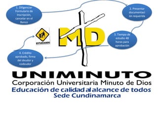 1. Diligenciar
Formulario de
Inscripción,
cancelar en el
Banco
2. Presentar
documentaci
ón requerida
3. Tiempo de
estudio 48
horas para
aprobación
4. Crédito
aprobado, firma
del deudor y
codeudor
 