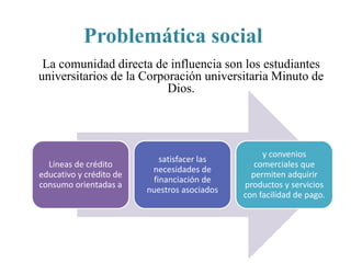 Problemática social
La comunidad directa de influencia son los estudiantes
universitarios de la Corporación universitaria Minuto de
Dios.
Líneas de crédito
educativo y crédito de
consumo orientadas a
satisfacer las
necesidades de
financiación de
nuestros asociados
y convenios
comerciales que
permiten adquirir
productos y servicios
con facilidad de pago.
 