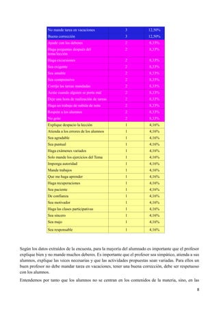 No mande tarea en vacaciones               3            12,50%
               Buena corrección                           3            12,50%
               Ayude con los deberes                      2             8,33%
               Haga preguntas después del                 2             8,33%
               tema/lección
               Haga excursiones                           2             8,33%
               Sea exigente                               2             8,33%
               Sea amable                                 2             8,33%
               Sea comprensivo                            2             8,33%
               Corrija las tareas mandadas                2             8,33%
               Actúe cuando alguien se porta mal          2             8,33%
               Deje una hora de realización de tareas     2             8,33%
               Haga un trabajo de subida de nota          2             8,33%
               Respete a los alumnos                      2             8,33%
               No grite                                   2             8,33%
               Explique despacio la lección               1             4,16%
               Atienda a los errores de los alumnos       1             4,16%
               Sea agradable                              1             4,16%
               Sea puntual                                1             4,16%
               Haga exámenes variados                     1             4,16%
               Solo mande los ejercicios del Tema         1             4,16%
               Imponga autoridad                          1             4,16%
               Mande trabajos                             1             4,16%
               Que me haga aprender                       1             4,16%
               Haga recuperaciones                        1             4,16%
               Sea paciente                               1             4,16%
               De confianza                               1             4,16%
               Sea motivador                              1             4,16%
               Haga las clases participativas             1             4,16%
               Sea sincero                                1             4,16%
               Sea majo                                   1             4,16%

               Sea responsable                            1             4,16%



Según los datos extraídos de la encuesta, para la mayoría del alumnado es importante que el profesor
explique bien y no mande muchos deberes. Es importante que el profesor sea simpático, atienda a sus
alumnos, explique las veces necesarias y que las actividades propuestas sean variadas. Para ellos un
buen profesor no debe mandar tarea en vacaciones, tener una buena corrección, debe ser respetuoso
con los alumnos.
Entendemos por tanto que los alumnos no se centran en los contenidos de la materia, sino, en las

                                                                                                  8
 