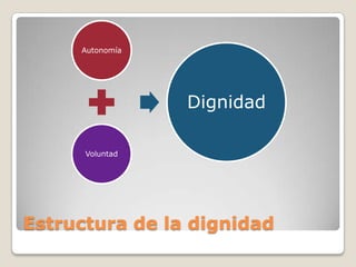 Autonomía

Dignidad
Voluntad

Estructura de la dignidad

 