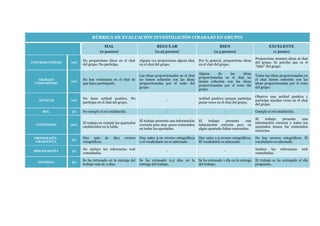 RÚBRICA DE EVALUACIÓN INVESTIGACIÓN (TRABAJO EN GRUPO)
MAL

CONTRIBUCIONES

10%

REGULAR

BIEN

EXCELENTE

(0 puntos)

(0,25 puntos)

(0,5 puntos)

(1 punto)

No proporciona ideas en el chat
del grupo. No participa.

Alguna vez proporciona alguna idea
en el chat del grupo.

Por lo general, proporciona ideas
en el chat del grupo.

Proporciona siempre ideas al chat
del grupo. Se percibe que es el
“líder” del grupo.

Las ideas proporcionadas en el chat
no tienen cohesión con las ideas
proporcionadas por el resto del
grupo.

Alguna
de
las
ideas
proporcionadas en el chat no
tienen cohesión con las ideas
proporcionadas por el resto del
grupo.

Todas las ideas proporcionadas en
el chat tienen cohesión con las
ideas proporcionadas por el resto
del grupo.
Observa una actitud positiva y
participa muchas veces en el chat
del grupo.

TRABAJO
COMPARTIDO

10%

No hay evidencias en el chat de
que haya participado.

ACTITUD

10%

No tiene actitud positiva. No
participa en el chat del grupo.

-

Actitud positiva aunque participa
pocas veces en el chat del grupo.

ROL

5%

No cumple el rol establecido.

-

-

CONTENIDO

40%

El trabajo no cumple los apartados
establecidos en la tabla.

El trabajo presenta una información
correcta pero muy pocos contenidos
en todos los apartados.

El
trabajo
presenta
una
información correcta pero en
algún apartado faltan contenidos.

El
trabajo
presenta
una
información correcta y todos los
apartados tienen los contenidos
correctos.

ORTOGRAFÍAGRAMÁTICA

5%

Hay más de
ortográficos.

Hay entre 5-10 errores ortográficos
o el vocabulario no es adecuado.

Hay entre 1-5 errores ortográficos.
El vocabulario es adecuado.

No hay errores ortográficos. El
vocabulario es adecuado.

BIBLIOGRAFÍA

5%

No incluye las referencias web
consultadas.

-

-

ENTREGA

5%

Se ha retrasado en la entrega del
trabajo más de 4 días.

Se ha retrasado 2-3 días en la
entrega del trabajo.

Se ha retrasado 1 día en la entrega
del trabajo.

diez

errores

Cumple el rol establecido.

Incluye las
consultadas.

referencias

web

El trabajo se ha entregado el día
propuesto.

 