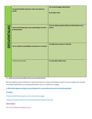 Se puede diseñar y decorar como uno quiera y 
pueda 
No necesita pagos adicionales 
Es de bajo costo 
Lleva más tiempo para que pueda llegar el correo 
al destinatario 
Si te lo roban pueden utilizar la información en tu 
contra 
No en todas las localidades cuentan con un buzón 
Se debe tener acceso a internet 
Cobran por el envió 
Es muy fácil recibir virus 
5.- ¿Qué son los proveedores de correo electrónico? 
R= Son aquellos que te brindan el servicio de tener un correo electrónico y por lo cual se puede uno mandar 
mensajes electrónicos ya sea gratuitamente o por un medio de un pago. 
6.-Menciona algunas ventajas y desventajas de los proveedores de correo electrónico gratuito 
Ventajas: 
El correo electrónico es gratis, no se necesita de un pago 
Toda persona que cuenta con internet puede tener acceso al servicio 
Desventajas: 
No es completamente seguro su uso 
 