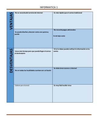 INFORMATICA 1 
No se necesita del servicio de internet 
Es más rápido que el correo tradicional 
Se puede diseñar y decorar como uno quiera y 
pueda 
No necesita pagos adicionales 
Es de bajo costo 
Lleva más tiempo para que pueda llegar el correo 
al destinatario 
Si te lo roban pueden utilizar la información en tu 
contra 
No en todas las localidades cuentan con un buzón 
Se debe tener acceso a internet 
Cobran por el envió 
Es muy fácil recibir virus 
 