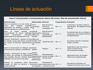 Líneas de actuación
Línea 3: Comunicación y funcionamiento interno del centro. Plan de comunicación interna
Tareas/acciones Responsables Recursos Temporalización Evaluación
Crear un repositorio en la red interna del
centro para compartir materiales
organizados por materias y niveles, de
distintas asignaturas y multidisciplinares.
CCP y
coordinador
TIC
Web del centro e
informe de
necesidades CCP
Año 1 - 4
Cuestionario a docentes y jefes de
departamento . Se realizará al final de
cada año.
Crear un boletín semanal con
comunicaciones de nuevos materiales,
nuevas convocatorias, actividades
programadas de los departamentos, etc.
Jefes de
departamento y
Jefatura de
Estudios
Web del centro e
informe de
necesidades por
departamentos
Año 1 - 4
Se evaluará cada año y se dirigirá un
cuestionario a los usuarios inscritos, a
los departamentos.
Creación, dinamización y gestión de foros
de consulta y apoyo para tutores, docentes
(por grupos de alumnos), departamentos,
etc.
Jefatura de
estudios, CCP
y coordinador
TIC
Intranet del centro Año 1 - 4
Se evaluará cada año. Evaluación
dirigida a usuarios
Canal de comunicación de Telegram para
comunicaciones urgentes y recordatorios.
Equipo
directivo
Telegram Año 1 - 4
Seguimiento anual. Se tendrá en
cuenta el impacto de las
comunicaciones enviadas.
Creación y dinamización de blogs a modo
de diarios que permitan la comunicación
entre docentes, alumnos y familias, dando
visibilidad a lo que ocurre en las aulas.
Equipos
docentes,
departamentos.
Colaboración
del alumnado.
Herramienta para
creación de blogs y
web del centro
Año 1 - 4
Seguimiento anual. Se recogera
informe de los departamentos
Creación de cuestionario online para
recogida de datos de alumnos a los
equipos docentes
Junta de
tutores y equipo
de orientación
Herramienta de
cuestionarios online
e intranet del centro
Año 1 - 4
Se evaluará anualmente y se
recogerá información de los tutores.
 