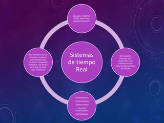 Sistemas
de tiempo
Real
Ejemplo: El SOTR o
RTOS -Real Time
Operating System
Son aquellos
sistemas que
responden a un
estímulo en un
determinado periodo
de tiempo
Carácterísticas:
- Determinismo
- Reponsividad
-Usuarios
Controladores
-Confiabilidad
Son el futuro de los
sistemas, ya que el
poco tiempo que
tardan en responder
o realizar una acción
es lo que los hace
mas atractivos
 