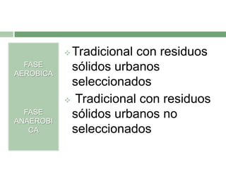 FASE
AEROBICA
FASE
ANAEROBI
CA
 Tradicional con residuos
sólidos urbanos
seleccionados
 Tradicional con residuos
sólidos urbanos no
seleccionados
 