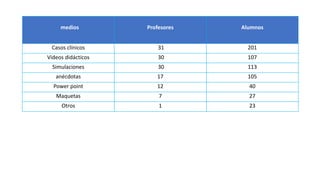 medios Profesores Alumnos
Casos clínicos 31 201
Videos didácticos 30 107
Simulaciones 30 113
anécdotas 17 105
Power point 12 40
Maquetas 7 27
Otros 1 23
 