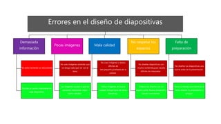 Errores en el diseño de diapositivas
Demasiada
información
No estas haciendo un documento
Escribe un punto importante en
cada diapositiva .
Pocas imágenes
No uses imágenes estándar que
no tenga nada que ver con el
tema
Las imágenes ayudan a que las
personas interpreten mejor
ciertos detalles .
Mala calidad
No uses imágenes o textos
difíciles de
leer;pequeño,pixeleado,de la
calidad .
Utiliza imágenes de buena
calidad. Incluye tipos de letras
llamativas .
No respetar los
espacios
No diseñes diapositivas con
mucho contenido,pues resulta
difíciles de interpretar .
Ordena tus diseños con un
espacio junto. Buena alineación y
colores consistentes .
Falta de
preparación
No diseñes tus diapositivas una
noche antes de la presentación .
Toma tu tiempo para dominar el
tema .diseñar la presentación y
ensayar.
 