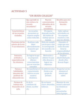 ACTIVIDAD 5<br />“UN BUEN COLEGIO”<br />Que aprendí en mis visitas a la escuela secundaria?Nuevos conocimientos obtenidos de la escuela secundaria.Desafíos para mi formación docente.Características de las escuelas visitadas.las escuelas presentan un espacio amplio como reducido.El espacio depende mucho del habito de trabajo que se maneje.Saber aplicar actividades en los espacios escolares a los que me afrente.Funciones de los actores de la esc. Y sus relacionesRealizan cada labor adecuadamente al puesto que tienenDebe de cumplir con lo que a uno le corresponde de acuerdo a su funciónEntender el cargo que uno como docente tiene la responsabilidad de los jóvenesIntereses, actitudes y expectativas de los alumnos.Es lograr lo que se proponen obtener conocimientos que no sean tan cansadosMotivarlos a obtener lo que ellos desean o lograr sus objetivos.Emplear objetividad pata donde ellos desean llegar.Tareas y habilidades docentes del profesor de educación sec.De manifestar el conocimiento teórico en una manera dinámica.Es difícil el estar frente a un grupo de jóvenes.Despertar en los alumnos el interés por saber.Formas de trabajo más frecuente en el aula. Es de lo cotidiano de dictar, escribir etc.De no hacer clases aburridas, tediosasManejar de una manera adecuad las dinámicas para presentarlas ante el grupo.<br />