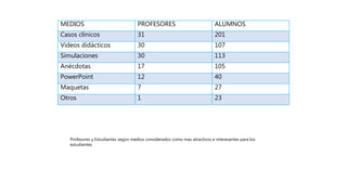 MEDIOS PROFESORES ALUMNOS
Casos clínicos 31 201
Videos didácticos 30 107
Simulaciones 30 113
Anécdotas 17 105
PowerPoint 12 40
Maquetas 7 27
Otros 1 23
Profesores y Estudiantes según medios considerados como mas atractivos e interesantes para los
estudiantes
 