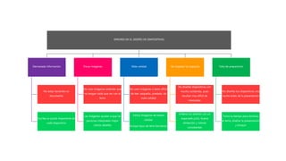 ERRORES EN EL DISEÑO DE DIAPOSITIVAS
Demasiada información
No estas haciendo un
documento
Escribe un punto importante en
cada diapositiva
Pocas imágenes
No uses imágenes estándar que
no tengan nada que ver con el
tema
Las imágenes ayudan a que las
personas interpreten mejor
ciertos detalles
Mala calidad
No uses imágenes o texto difícil
de leer: pequeño, pixelado, de
mala calidad
Utiliza imágenes de buena
calidad.
Incluye tipos de letra llamativos
No respetar los espacios
No diseñes diapositivas con
mucho contenido, pues
resultan mas difícil de
interpretar
Ordena tus diseños con un
espaciado justo, buena
alineación y colores
consistentes
Falta de preparación
No diseñes tus diapositivas una
noche antes de la presentación
Toma tu tiempo para dominar
el tema, diseñar la presentación
y ensayar
 