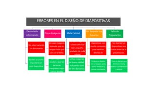 ERRORES EN EL DISEÑO DE DIAPOSITIVAS
Demasiada
información
No estas haciendo
un documento
Escribir un punto
importante en
cada diapositiva
Pocas Imágenes
No uses imágenes
estándar que no
tengan nada que
ver con el tema
Las imagenes
ayudan a que las
personas
interpreten mejor
ciertos detalles
Mala Calidad
No uses imágenes
o texto difícil de
leer: pequeño,
pixelado, de mala
calidad
Utiliza imágenes
de buena calidad,
incluyendo tipos
de letra llamativos
No Respetar los
Espacios
No diseñes
diapositivas con
mucho contenido,
pues resultan
difíciles de
interpretar
Ordena tus diseños
con un espacio justo,
buena alineación y
colores consistentes.
Falta de
Preparación
No diseñes tus
diapositivas una
noche antes de la
presentación.
Toma tu tiempo para
dominar el tema,
diseñar la presentación
y ensayar.
 
