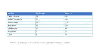 Medios Profesores Alumnos
Casos clínicos 31 201
Videos didácticos 30 107
Simuladores 30 113
Anécdotas 17 105
PowerPoint 12 40
Maquetas 7 27
Otros 1 23
Profesores y Estudiantes según medios considerados como mas atractivos e interesantes para los estudiantes
 