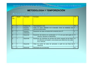 METODOLOGIA Y TEMPORIZACIÓN

Nº     Sesión   Tipo Activi    Concepto                                                             min
Acti




1      1        Evaluac Inic   Test evaluación inicia                                         10
2      1        Iniciación     Vídeo de varias utilidades de la bancada. Como se endereza una 5
                motivación     estructura deteriodada
3      1        Iniciación     Exposición de mapa conceptual del contenido de la UT                 3
                motivación
4      1        Desarrollo     Exposición del sistema de coordenadas X, Y Z a los que está sujeto el 10
                                     vehículo, apoyado en diapositivas.
5      1        Desarrollo     Exposición de contenidos de apuntes del módulo respecto de las líneas 10
                                     de referencia principales y secundarias para determinar las cotas
                                     de un vehículo

6      1        Desarrollo     Video de control de cotas de carrocería, a partir de una línea de 5
                                     referencia
7      1        Desarrollo     Descripción de una bancada.                                          10
 