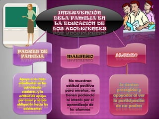 PADRES DE
FAMILIA MAESTRO
Apoyo a los hijos
No muestran
estudiantes en las Se sienten
actividades
actitud positiva
escolares, y la para enseñar, no protegidos y
actitud de apoyo tienen paciencia apoyados al ver
por amor y no por ni interés por el la participación
obligación hacia los aprendizaje de de sus padres
adolecentes los alumnos