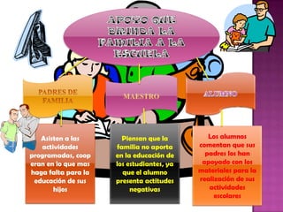 Asisten a las Piensan que la Los alumnos
actividades familia no aporta comentan que sus
programadas, coop en la educación de padres los han
eran en lo que mas los estudiantes, ya apoyado con los
haga falta para la que el alumno materiales para la
educación de sus presenta actitudes realización de sus
hijos negativas actividades
escolares