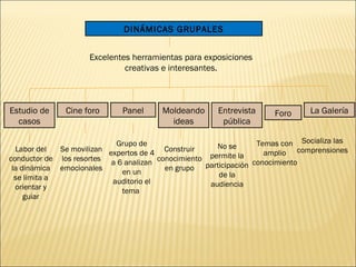 DINÁMICAS GRUPALES


                    Excelentes herramientas para exposiciones
                             creativas e interesantes.



Estudio de    Cine foro      Panel     Moldeando      Entrevista     Foro     La Galería
  casos                                  ideas         pública

                             Grupo de                 No se      Temas con Socializa las
  Labor del   Se movilizan expertos de 4 Construir                 amplio comprensiones
conductor de los resortes a 6 analizan conocimiento permite la
                                                                conocimiento
 la dinámica emocionales      en un      en grupo participación
  se limita a                                         de la
                            auditorio el            audiencia
  orientar y                  tema
     guiar
 