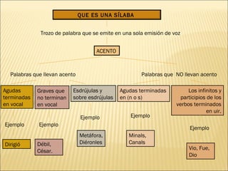 QUE ES UNA SÍLABA


              Trozo de palabra que se emite en una sola emisión de voz


                                     ACENTO



  Palabras que llevan acento                          Palabras que NO llevan acento

Agudas       Graves que    Esdrújulas y       Agudas terminadas          Los infinitos y
terminadas   no terminan   sobre esdrújulas   en (n o s)              participios de los
en vocal     en vocal                                               verbos terminados
                                                                                  en uir.
                               Ejemplo            Ejemplo
Ejemplo      Ejemplo
                                                                          Ejemplo
                               Metáfora,         Minals,
Dirigió      Débil,            Diéronles         Canals
                                                                         Vio, Fue,
             César.
                                                                         Dio
 