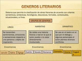 Sistema que permite la clasificación de obras literarias de acuerdo con criterios
     semánticos, sintácticos, fonológicos, discursivos, formales, contextuales,
     situacionales y a fines.
                                  GRUPOS DE GENEROS


          LÍRICO                        NARRATIVO                         DRAMÁTICO

  Se transmiten                  Se relata una historia          Se usa en el teatro en el
  sentimientos, emociones        ficticia o real en la que el    que por el diálogo y
  o sensaciones respecto a       autor puede o no estar          algunos personajes el
  una persona u objeto de        directamente                    autor plantea diversos
  inspiración.                   involucrado.                    conflictos.

   Encontramos                       Encontramos                      Encontramos

                                                                Comedia
canción     Sátira   Égloga Cuento     Novela     Romance                  Drama     Tragedi
                                                                                     a
 