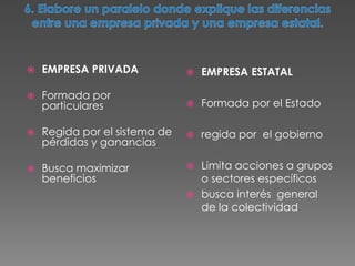    EMPRESA PRIVADA               EMPRESA ESTATAL

   Formada por
    particulares                  Formada por el Estado

   Regida por el sistema de      regida por el gobierno
    pérdidas y ganancias

   Busca maximizar             Limita acciones a grupos
    beneficios                   o sectores específicos
                                busca interés general
                                 de la colectividad
 