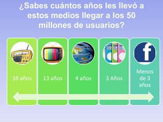 ¿Sabes cuántos años les llevó a
estos medios llegar a los 50
millones de usuarios?
38 años 13 años 4 años 3 Años
Menos
de 3
años