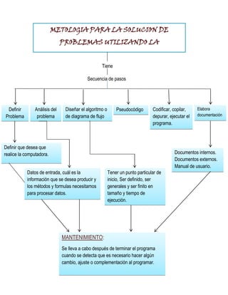 METOLOGIA PARA LA SOLUCION DE
PROBLEMAS UTILIZANDO LA
COMPUTADORA.
Secuencia de pasos
Tiene
Definir
Problema
Análisis del
problema
Diseñar el algoritmo o
de diagrama de flujo
Pseudocódigo Codificar, copilar,
depurar, ejecutar el
programa.
Elabora
documentación
Definir que desea que
realice la computadora.
Datos de entrada, cuál es la
información que se desea producir y
los métodos y formulas necesitamos
para procesar datos.
Tener un punto particular de
inicio, Ser definido, ser
generales y ser finito en
tamaño y tiempo de
ejecución.
Documentos internos.
Documentos externos.
Manual de usuario.
MANTENIMIENTO:
Se lleva a cabo después de terminar el programa
cuando se detecta que es necesario hacer algún
cambio, ajuste o complementación al programar.
 