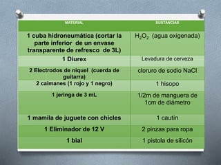 MATERIAL SUSTANCIAS 
Materiales: 
1 cuba hidroneumática (cortar la 
parte inferior de un envase 
transparente de refresco de 3L) 
H2O2 (agua oxigenada) 
1 Diurex Levadura de cerveza 
2 Electrodos de niquel (cuerda de 
guitarra) 
cloruro de sodio NaCl 
2 caimanes (1 rojo y 1 negro) 1 hisopo 
1 jeringa de 3 mL 1/2m de manguera de 
1cm de diámetro 
1 mamila de juguete con chicles 1 cautín 
1 Eliminador de 12 V 2 pinzas para ropa 
1 bial 1 pistola de silicón 
 