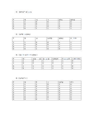 1) [(pV-q) ^ -p] -q
P Q -q -s pV-q (pV-q)
1 1 0 0 1 0
1 0 0 1 1 0
0 1 1 0 0 0
0 0 1 1 1 1
2) (-p^B) (pVq )
P Q -p (-p^Q) (pVq ) A B
1 1 0 0 1 1
1 0 0 0 1 1
0 1 1 1 1 1
0 0 1 0 0 1
3) -[ (p q ) (-pVq) ]
P Q -p (p q) (p q) (-pVq) A A B -[ A B ]
1 1 0 1 1 1 0
1 0 0 0 0 1 0
0 1 1 1 1 1 0
0 0 1 1 1 1 0
4) [ ( p^q) ^-r ]
P Q R -r ( p^q) A^-r
1 1 1 0 1 0
1 1 0 1 1 1
1 0 1 0 0 0
1 0 0 1 0 0
0 1 1 0 0 0
0 1 0 1 0 0
0 0 1 0 0 0
0 0 0 1 0 0
 