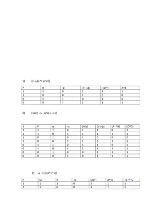 5) [(r p) ^(-p Vr)]
P R -p (r p) (-pVr) A^B
1 1 0 1 1 1
1 0 0 1 0 0
0 1 1 0 1 0
0 0 1 1 1 1
6) [(sVp) -q]V( s p)
S P q -q (sVp) (s p) (A B) (CVD)
1 1 1 0 1 1 0 1
1 1 0 1 1 1 1 1
1 0 1 0 1 0 0 0
1 0 0 1 1 0 1 1
0 1 1 0 1 1 0 1
0 1 0 1 1 1 1 1
0 0 1 0 0 1 1 1
0 0 0 1 0 1 1 1
7) -q [(pVr) ^ q]
P Q R -q (pVr) A^ q -q C
1 1 1 0 1 1 1
1 1 0 0 1 1 1
 