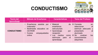 CONDUCTISMO
Teoría del
Aprendizaje
Método de Enseñanza Características Tarea del Profesor
CONDUCTISMO
• Enseñanza asistida por
ordenador
• Multimedia educativo en
CD-ROM
• Cursos empaquetados
online
 Material de
enseñanza
estructurado
 Aprendizaje por
recepción
 Los medios como
estímulos para el
aprendizaje
 Consiste en
seleccionar el
estímulo adecuado y
presentarlo al
alumnado
 Se evalúan los
conocimientos
adquiridos
 
