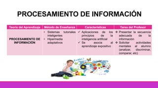 PROCESAMIENTO DE INFORMACIÓN
Teoría del Aprendizaje Método de Enseñanza Características Tarea del Profesor
PROCESAMIENTO DE
INFORMACIÓN
• Sistemas tutoriales
inteligentes
• Hipermedia
adaptativos
 Aplicaciones de los
principios de la
inteligencia artificial
 Se asocia al
aprendizaje expositivo
 Presentar la secuencia
adecuada de la
información
 Solicitar actividades
mentales al alumno
(analizar, discriminar,
comparar, etc)
 