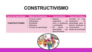 CONSTRUCTIVISMO
Teoría del Aprendizaje Método de Enseñanza Características Tarea del Profesor
CONSTRUCTIVISMO
• Proyecto LOGO
• Videojuegos
• Simulación
• Webquest
• Círculos de aprendizaje
 Material
organizado en
torno a problemas
y actividades
 Se asocia al
aprendizaje por
descubrimiento
Consiste en crear
situaciones de
aprendizaje para el
alumno construya el
conocimiento a
través de la actividad
 