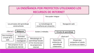 LA ENSEÑANZA POR PROYECTOS UTILIZANDO LOS
RECURSOS DE INTERNET
Los principios del aprendizaje
constructivista
La metodología de
enseñanza por proyectos
Navegación web
Para poder integrar
Webquest Círculos de aprendizajeExisten 2 métodos
Para investigar
a través de la
web
Para propiciar el uso
educativo de internet
Actividad
enfocada a la
investigación
Metodología de
aprendizaje basada
en los recursos que
nos proporciona
internet
¿Qué es?
Desarrollan
ambientes de
aprendizaje
colaborativo
Grupos que
comparten el interés
en torno a un tópico
¿Qué son?
 