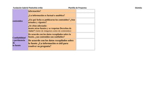 Fundación Gabriel Piedrahita Uribe                         Plantilla de Proyectos   Eduteka
                 información?
                 ¿La información es factual o analítica?
                 ¿En qué fecha se publicaron los contenidos? ¿Son
contenidos
                 actuales y vigentes?
                 ¿Se citan adecuada-
                 mente otras fuentes y se respetan Derechos de
                 Autor? (tanto de imágenes como de contenidos)
                 De acuerdo con los datos recopilados sobre la
Confiabilidad    fuente, ¿sus contenidos son confiables?
y pertinencia    De acuerdo con los datos recopilados sobre
de               la fuente ¿La información es útil para
la fuente        resolver su pregunta?
 